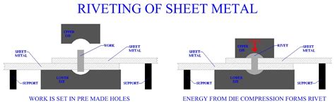 riveting process in sheet metal|rivets for galvanized steel.